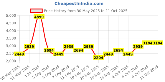 myntra.com JC HOME Pink Polycotton Double Queen Regular Bedding Set jc home Price History Graph from 30 May 2025 to 11 Oct 2025