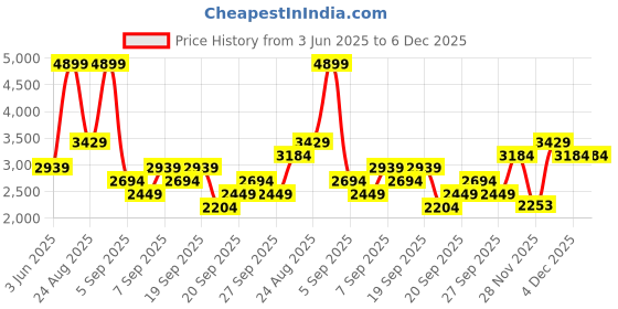 myntra.com JC HOME Pink Polycotton Double Queen Regular Bedding Set jc home Price History Graph from 3 Jun 2025 to 6 Dec 2025
