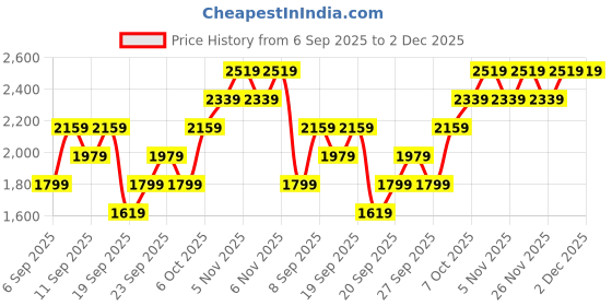 myntra.com JC HOME Pink Polycotton Double Queen Regular Bedding Set jc home Price History Graph from 6 Sep 2025 to 1 Dec 2025