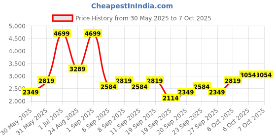 myntra.com JC HOME Pink Polycotton Single Regular Bedding Set jc home Price History Graph from 30 May 2025 to 6 Oct 2025
