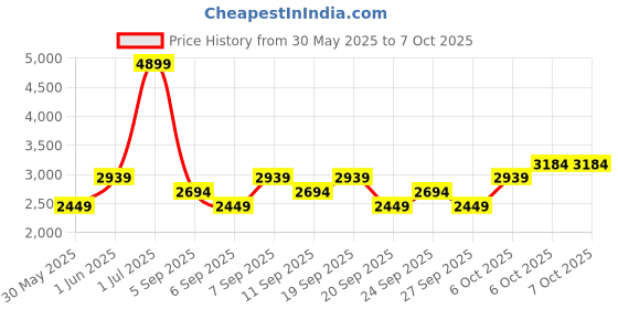 myntra.com JC HOME Pink Polycotton Single Regular Bedding Set jc home Price History Graph from 30 May 2025 to 7 Oct 2025