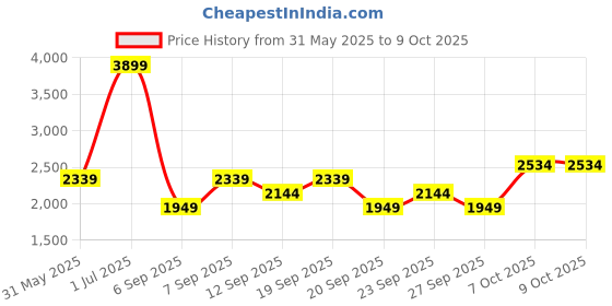 myntra.com JC HOME Pink Polycotton Single Regular Bedding Set jc home Price History Graph from 31 May 2025 to 9 Oct 2025