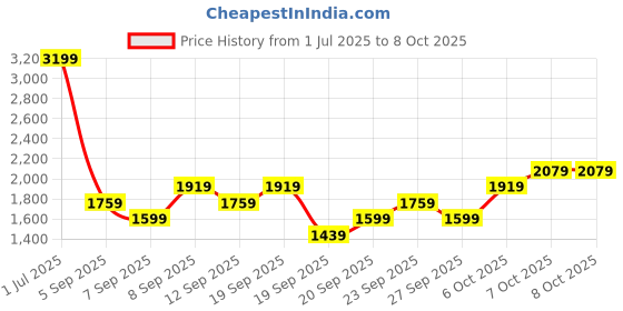 myntra.com JC HOME Pink Polycotton Single Regular Bedding Set jc home Price History Graph from 1 Jul 2025 to 7 Oct 2025