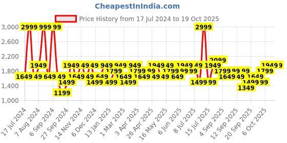 myntra.com JC HOME Pink Printed Double King Bedding Set With 2 Pillow Covers & Quilt Cover jc home Price History Graph from 17 Jul 2024 to 17 Oct 2025