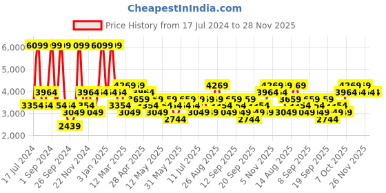 myntra.com JC HOME Pink Printed Pure Cotton Double King Bedding Set jc home Price History Graph from 17 Jul 2024 to 28 Nov 2025