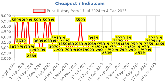 myntra.com JC HOME Pink Printed Pure-Cotton Double Queen Size Bedding Set jc home Price History Graph from 17 Jul 2024 to 4 Dec 2025