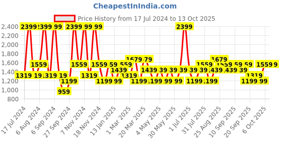 myntra.com JC HOME Pink Printed Single Bedding Set jc home Price History Graph from 17 Jul 2024 to 12 Oct 2025