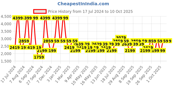 myntra.com JC HOME Pink Printed Single Bedding Set jc home Price History Graph from 17 Jul 2024 to 9 Oct 2025