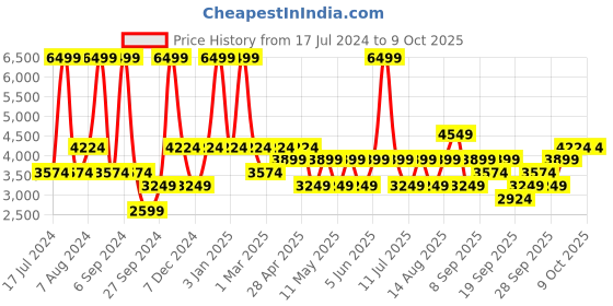 myntra.com JC HOME Pink Printed Single Bedding Set jc home Price History Graph from 17 Jul 2024 to 8 Oct 2025