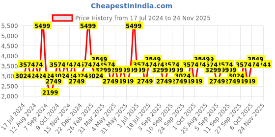 myntra.com JC HOME Pink Printed Single Pure Cotton Bedding Set jc home Price History Graph from 17 Jul 2024 to 24 Nov 2025