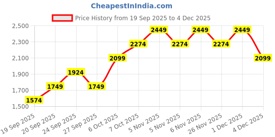 myntra.com JC HOME Pink Quirky Printed AC Room Double Queen Bedding Set jc home Price History Graph from 19 Sep 2025 to 4 Dec 2025