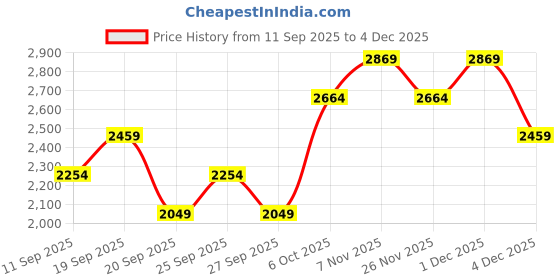 myntra.com JC HOME Pink Single Bedsheet with 1 Pillow Covers 1.60 x 2.30 m jc home Price History Graph from 11 Sep 2025 to 4 Dec 2025
