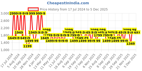myntra.com JC HOME Pink Solid 128 TC King Polycotton Bedsheet with 2 Pillow Covers jc home Price History Graph from 17 Jul 2024 to 5 Dec 2025