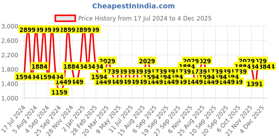 myntra.com JC HOME Pink Solid 128 TC Queen Bedsheet with 2 Pillow Covers jc home Price History Graph from 17 Jul 2024 to 4 Dec 2025