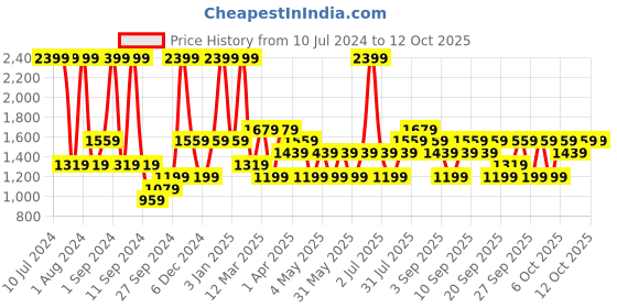 myntra.com JC HOME Pink Striped Single Bedding Set jc home Price History Graph from 10 Jul 2024 to 12 Oct 2025