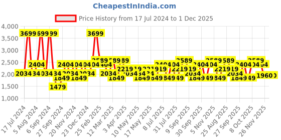 myntra.com JC HOME Pink Summer 800 GSM Double Bed Blanket jc home Price History Graph from 17 Jul 2024 to 1 Dec 2025