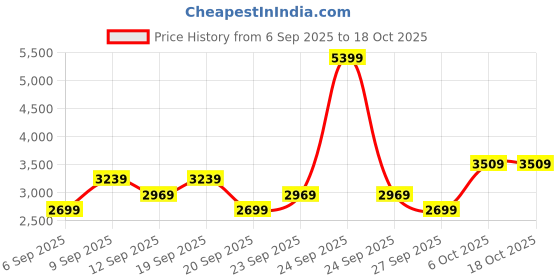 myntra.com JC HOME Pink Textured 160 TC Fitted Super King Bedsheet Set-2 m x 2.20 m jc home Price History Graph from 6 Sep 2025 to 18 Oct 2025