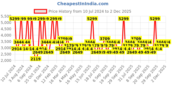 myntra.com JC HOME Pink Textured 162TC Double King Bed Cover With 2 Pillow Covers jc home Price History Graph from 10 Jul 2024 to 2 Dec 2025