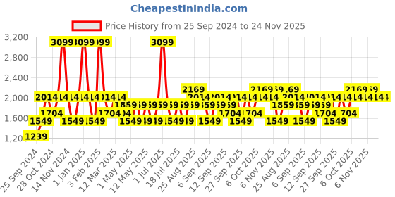 myntra.com JC HOME Pink  White Printed Double King Bedding Set jc home Price History Graph from 25 Sep 2024 to 24 Nov 2025