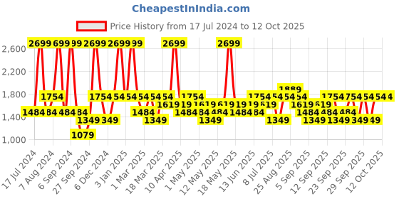 myntra.com JC HOME PolyCotton Printed Queen size Bedding Set jc home Price History Graph from 17 Jul 2024 to 11 Oct 2025