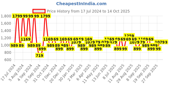 myntra.com JC HOME Printed 120 TC King Bedsheet with 2 Pillow Covers jc home Price History Graph from 17 Jul 2024 to 13 Oct 2025