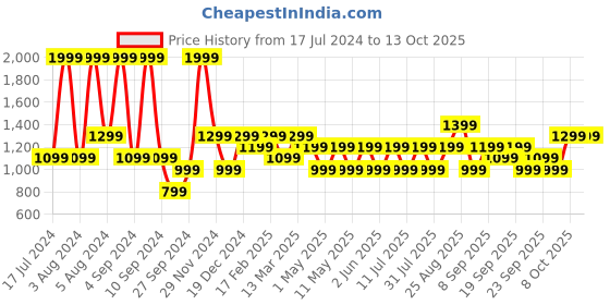 myntra.com JC HOME Printed 130 TC Queen Bedsheet with 2 Pillow Covers jc home Price History Graph from 17 Jul 2024 to 13 Oct 2025