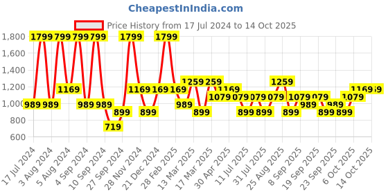 myntra.com JC HOME Printed 130 TC Single Bedsheet with 1 Pillow Cover jc home Price History Graph from 17 Jul 2024 to 14 Oct 2025