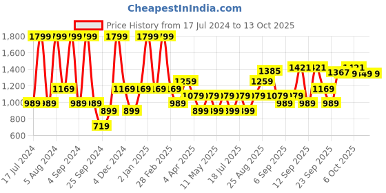 myntra.com JC HOME Printed 130 TC Single Bedsheet with 2 Pillow Covers jc home Price History Graph from 17 Jul 2024 to 13 Oct 2025