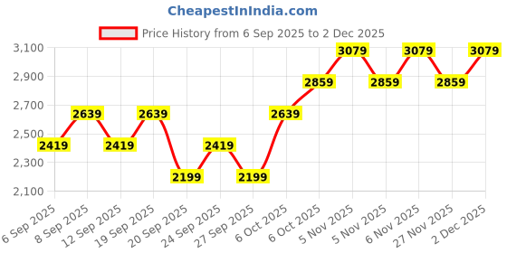 myntra.com JC HOME Printed 162 GSM Double Queen Bed Cover With 2 Pillow Covers jc home Price History Graph from 6 Sep 2025 to 1 Dec 2025