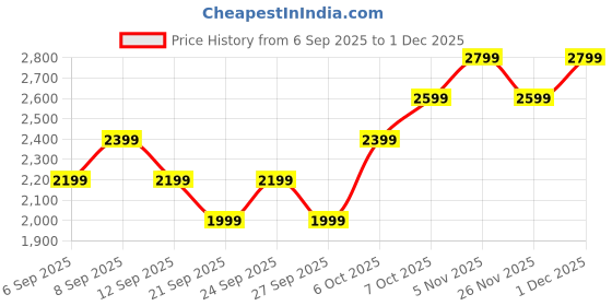 myntra.com JC HOME Printed 162 GSM Double Superking Bed Cover With 2 Pillow Covers jc home Price History Graph from 6 Sep 2025 to 1 Dec 2025