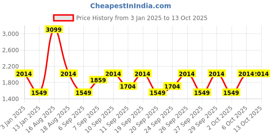 myntra.com JC HOME Printed Double King Bedding Set jc home Price History Graph from 3 Jan 2025 to 13 Oct 2025