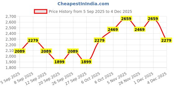 myntra.com JC HOME Printed Double Queen Bed Cover With 2 Pillow Covers jc home Price History Graph from 5 Sep 2025 to 3 Dec 2025