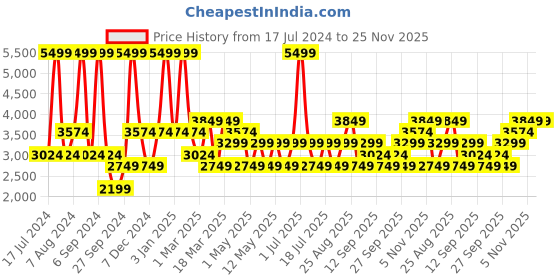 myntra.com JC HOME Pure cotton Grey Printed Bedding Set jc home Price History Graph from 17 Jul 2024 to 24 Nov 2025