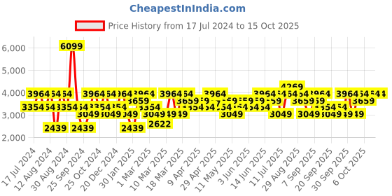myntra.com JC HOME Pure cotton Unisex Grey Bedding Set jc home Price History Graph from 17 Jul 2024 to 14 Oct 2025