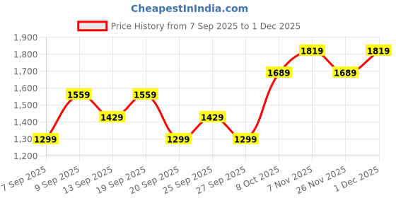 myntra.com JC HOME Purple 140 TC 300 GSM Single Fitted Bedsheet Set- 1.02m x 2m jc home Price History Graph from 7 Sep 2025 to 1 Dec 2025