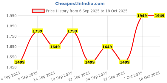 myntra.com JC HOME Purple 140 TC Fitted Double King Bedsheet with 2 Pillow Covers -1.80 m x 2 m jc home Price History Graph from 6 Sep 2025 to 17 Oct 2025