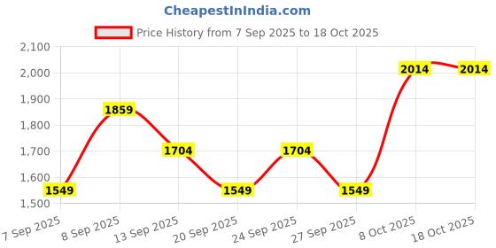 myntra.com JC HOME Purple 140 TC Fitted King Bedsheet With 2 Pillow Covers jc home Price History Graph from 7 Sep 2025 to 17 Oct 2025