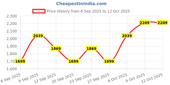 myntra.com JC HOME Purple 140 TC Fitted Super King Bedsheet Set 2 m x 2.20 m jc home Price History Graph from 6 Sep 2025 to 12 Oct 2025