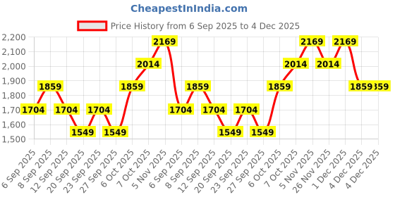 myntra.com JC HOME Purple 140 TC King Bedsheet - 1.80 m x 2 m jc home Price History Graph from 6 Sep 2025 to 4 Dec 2025