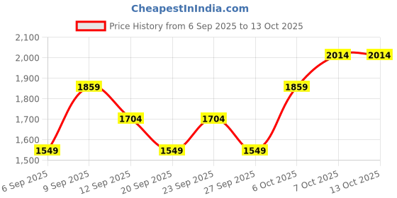 myntra.com JC HOME Purple 140 TC King Bedsheet - 2.45 m x 2.5 m jc home Price History Graph from 6 Sep 2025 to 13 Oct 2025