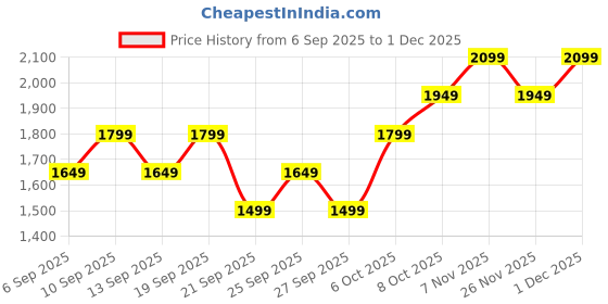 myntra.com JC HOME Purple 140 TC King Bedsheet Set 1.8 m x 2 m jc home Price History Graph from 6 Sep 2025 to 1 Dec 2025