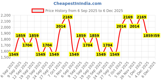 myntra.com JC HOME Purple 140 TC King Bedsheet With 2 Pillow Covers jc home Price History Graph from 6 Sep 2025 to 5 Dec 2025