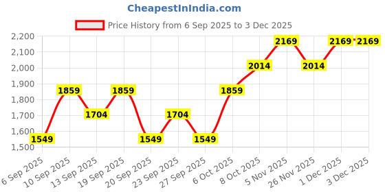 myntra.com JC HOME Purple 140 TC King Fitted Bedsheet Set- 2m x 2.20m jc home Price History Graph from 6 Sep 2025 to 2 Dec 2025