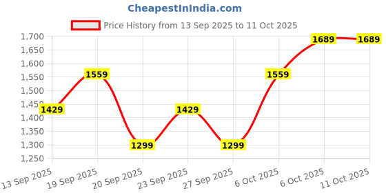 myntra.com JC HOME Purple 140 TC Single Bedsheet - 1.2 m x 2 m jc home Price History Graph from 13 Sep 2025 to 10 Oct 2025