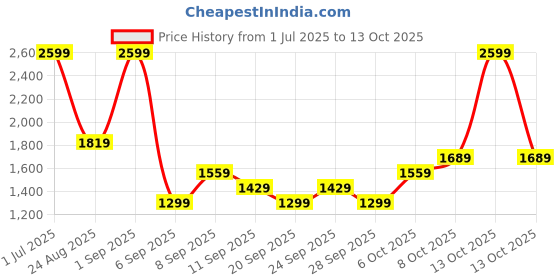 myntra.com JC HOME Purple 140 TC Single Bedsheet with 1 Pillow Covers jc home Price History Graph from 1 Jul 2025 to 13 Oct 2025