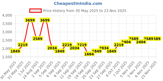 myntra.com JC HOME Purple 4 Pieces Cartoon Characters Printed Double King Bedding Set jc home Price History Graph from 30 May 2025 to 22 Nov 2025