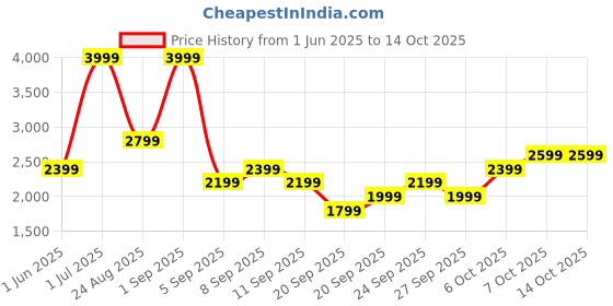myntra.com JC HOME Purple 4 Pieces Printed Single Bedding Set jc home Price History Graph from 1 Jun 2025 to 14 Oct 2025