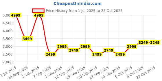 myntra.com JC HOME Purple AC Room 300 GSM Double Bed Blanket jc home Price History Graph from 1 Jul 2025 to 23 Oct 2025