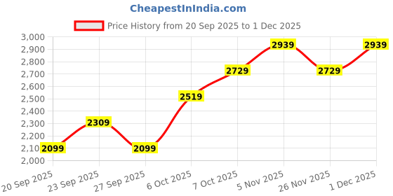 myntra.com JC HOME Purple & Beige Floral 4 Piece Double King Regular Bedding Set jc home Price History Graph from 20 Sep 2025 to 1 Dec 2025