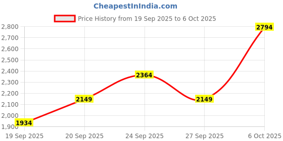 myntra.com JC HOME Purple & Beige Printed Regular Double Extra Large Bedding Set jc home Price History Graph from 19 Sep 2025 to 6 Oct 2025